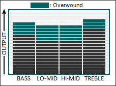 Tone graph for the Pig Iron pickup